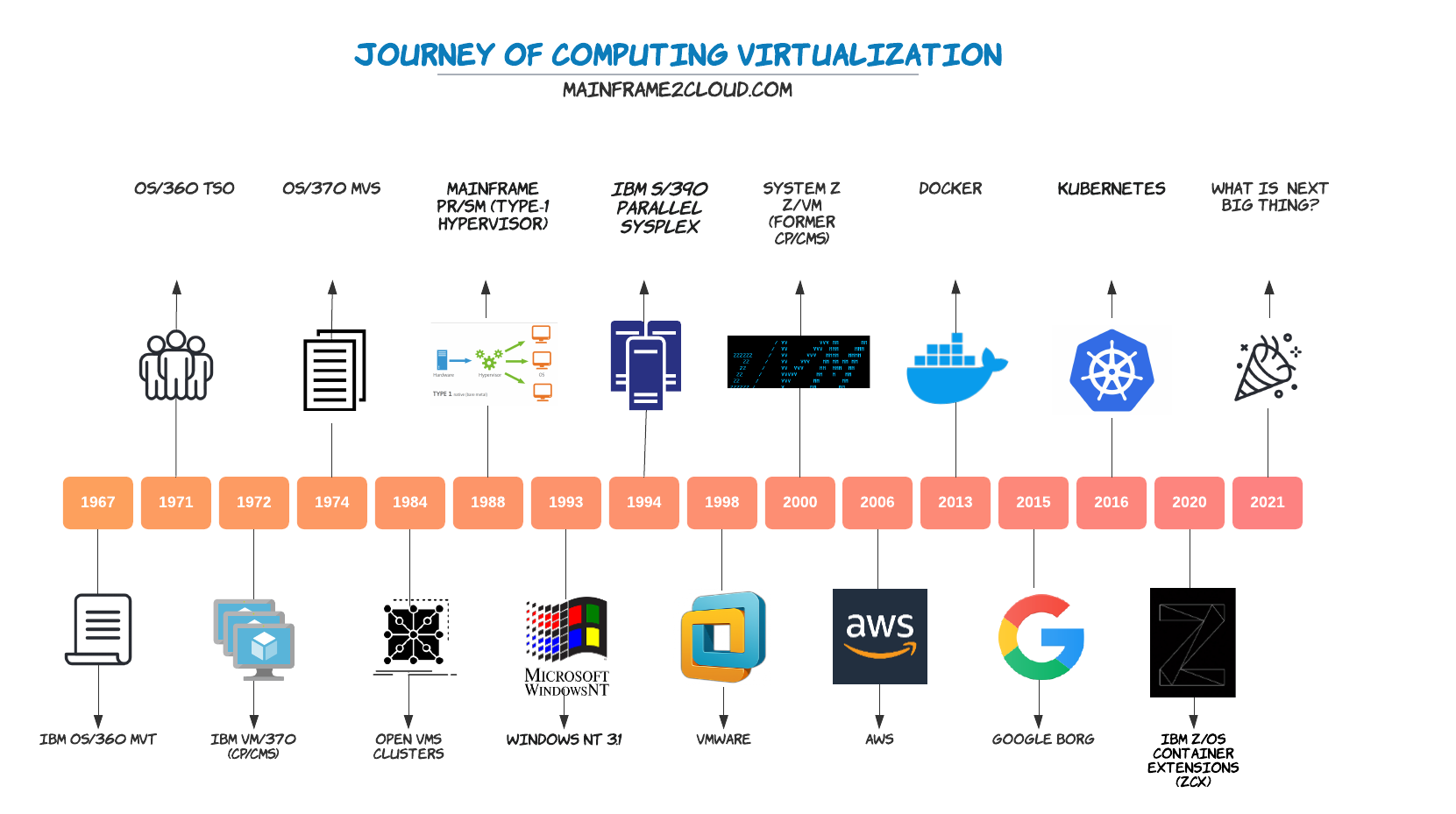 Journey of Virtualization from Mainframe to Cloud
