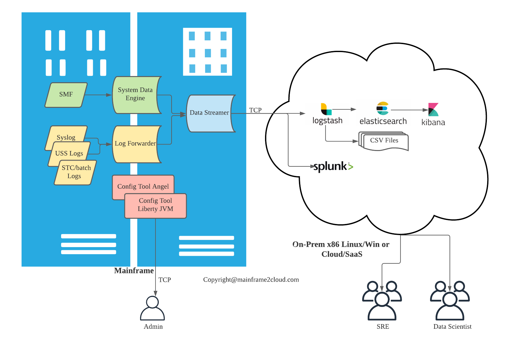 Hybrid Mainframe Monitoring with ZOLDA and ELK part1 Overview