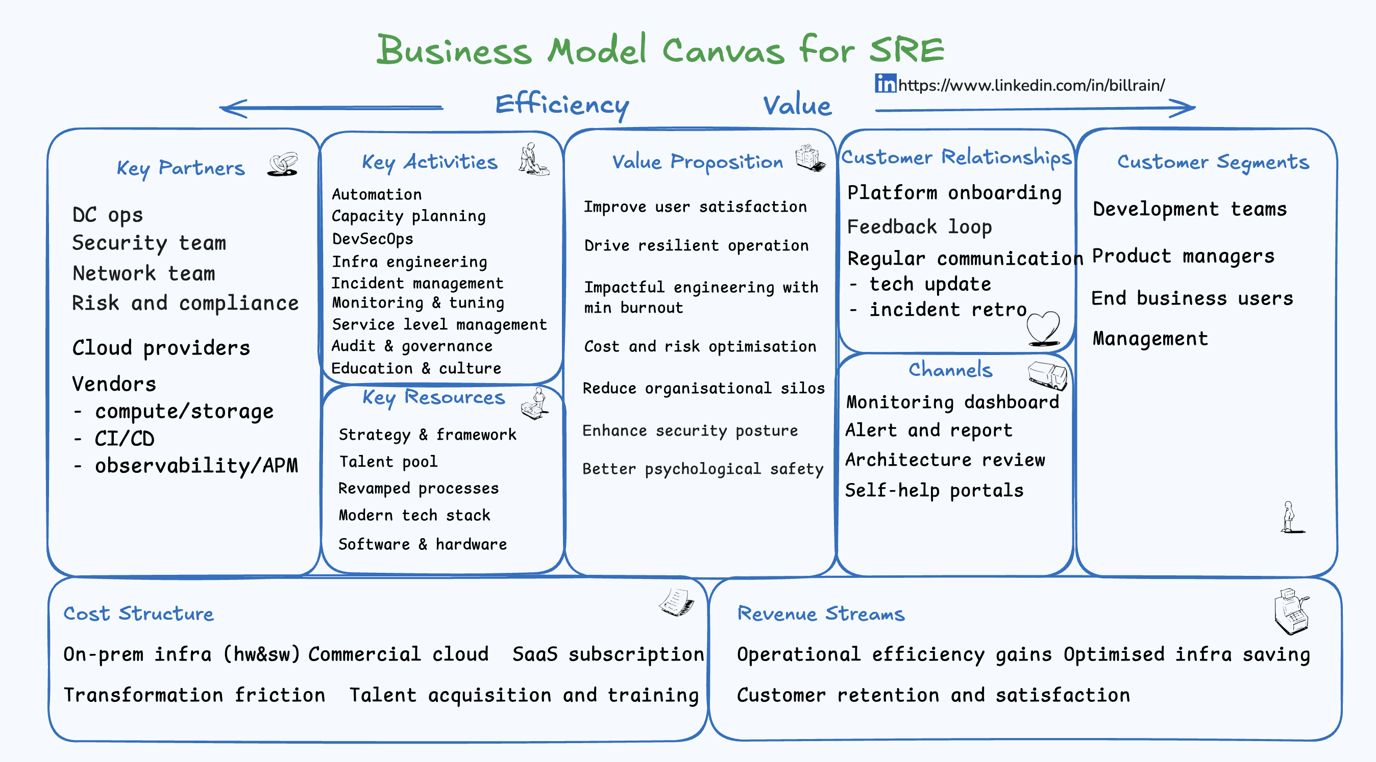 Business Model Canvas for Site Reliability Engineering (SRE)